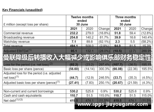 曼联降级后转播收入大幅减少或影响俱乐部财务稳定性